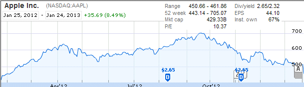 Aapl