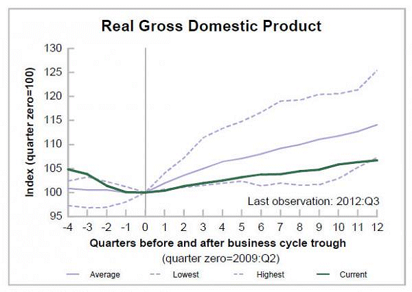 GDP