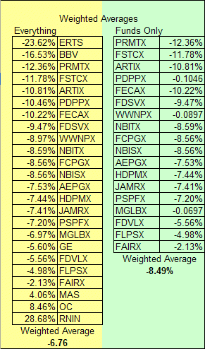 Year to Date Return