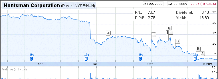 Huntsman Corp