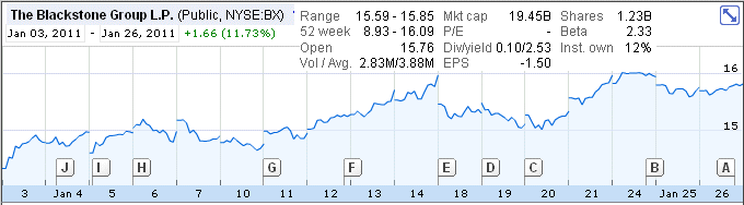 Blackstone Group