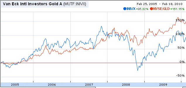 ETF Vs Mutual Fund