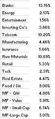 Allocation