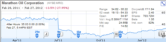 Marathon Oil