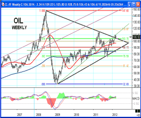 Oil Chart