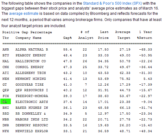 Stock Valuations