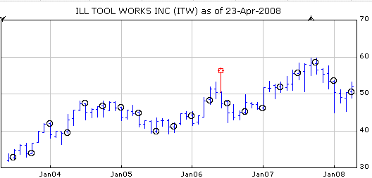 Illinois Tool Works