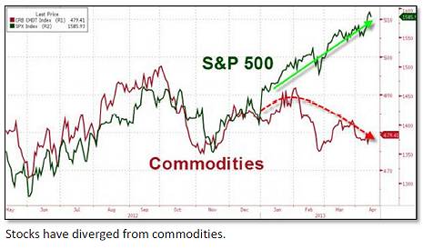 Commodities