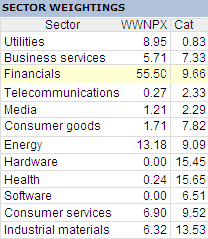 Weightings