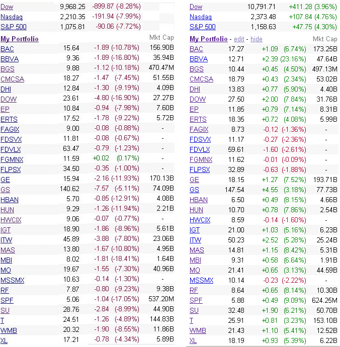 The Dow  May 6 (red) and May 10 (green)