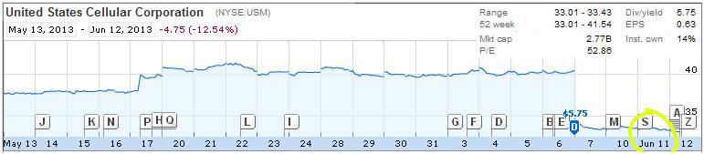 USM Graph