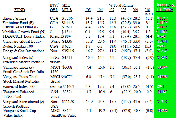 Fund Performance