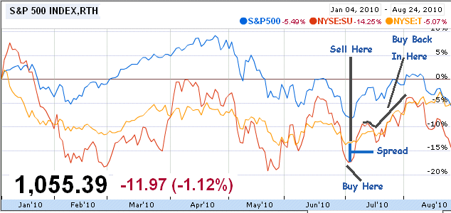 S&P