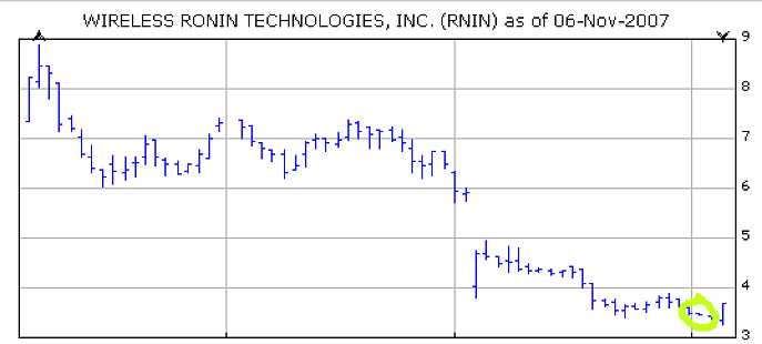 RNIN Chart