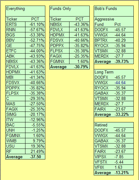 Year To Date Return