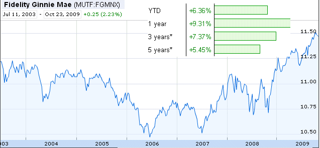 Fidelity GNMA