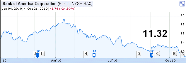 Bank of America