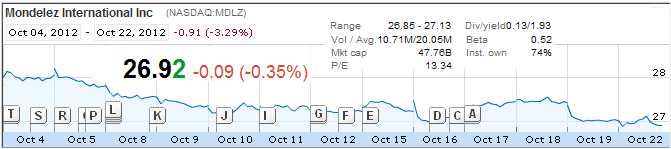 MDLZ