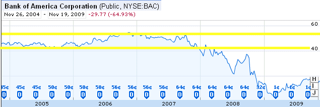 Bank of America (BAC)