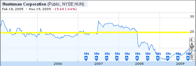 Huntsman (HUN)