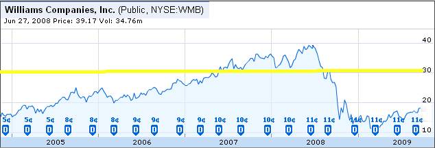 Williams Cos (WMB)