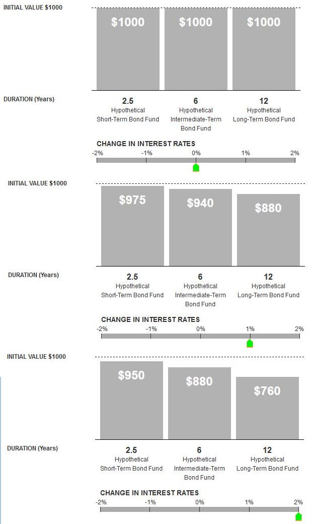 Interest Rates