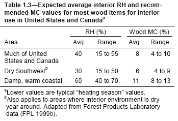 Moisture Content and Relative Humidity